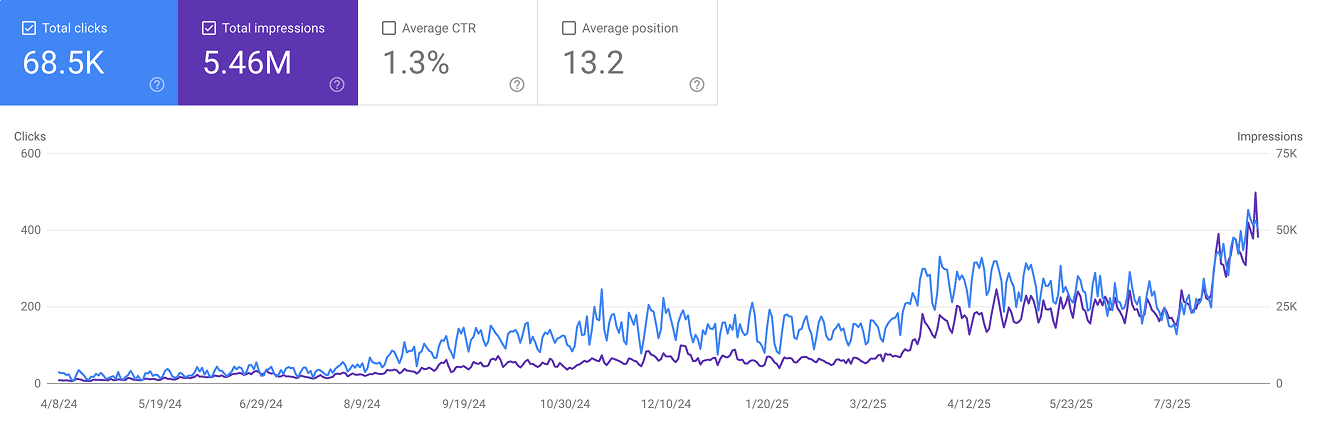 Google Search Console performance chart showing steady growth in organic clicks and impressions over time, demonstrating the results of a professional SEO optimization service, including keyword research, technical SEO, and content-driven search visibility improvements.
