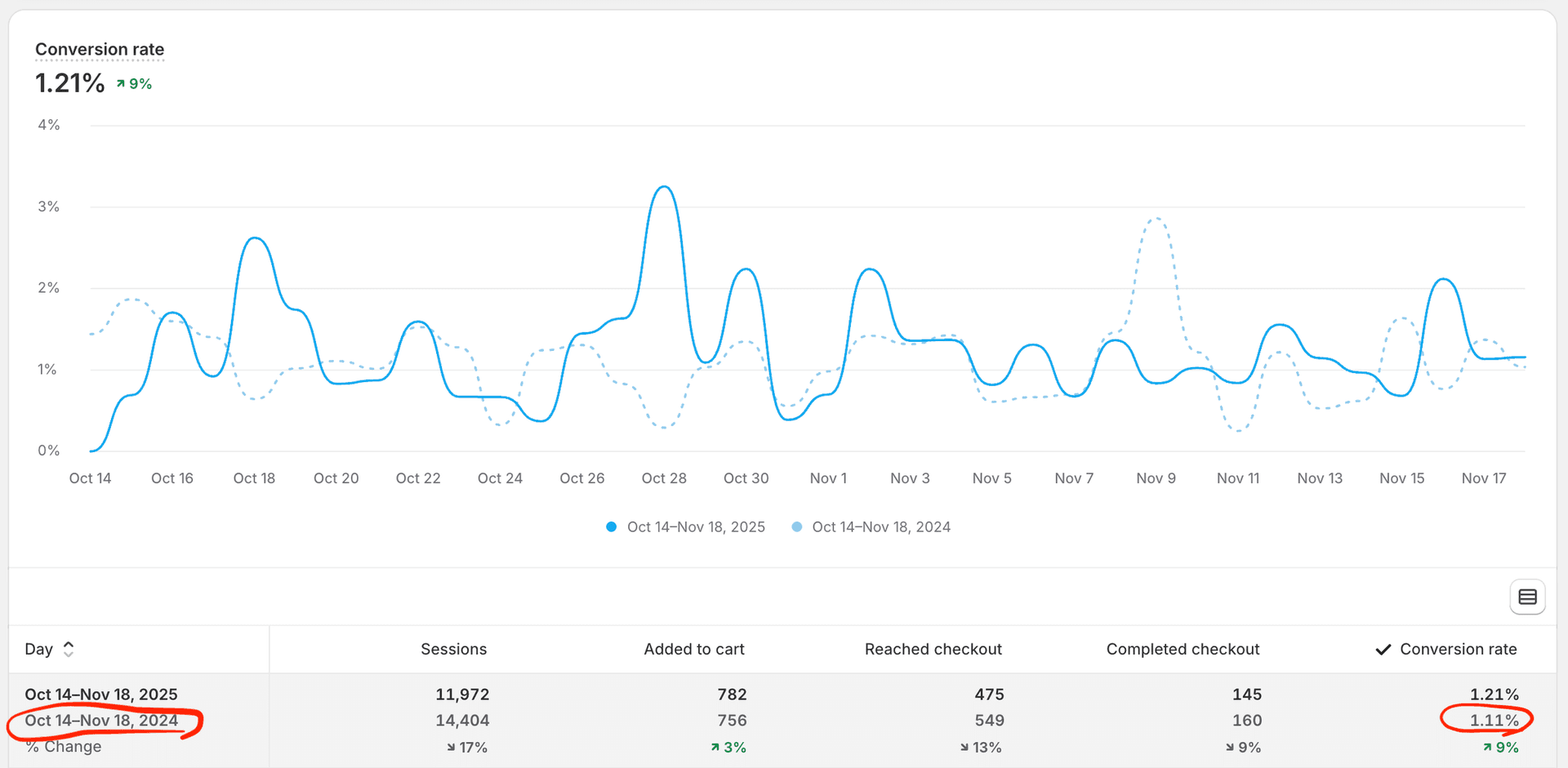 Shopify Analytics dashboard showing year-over-year conversion rate comparison between Oct 14–Nov 18, 2025 (1.21%, +9%) and Oct 14–Nov 18, 2024 (1.11%), with a line chart of daily conversion trends and a summary table displaying sessions, add-to-cart, reached checkout, completed checkout, and overall conversion rate for both periods.