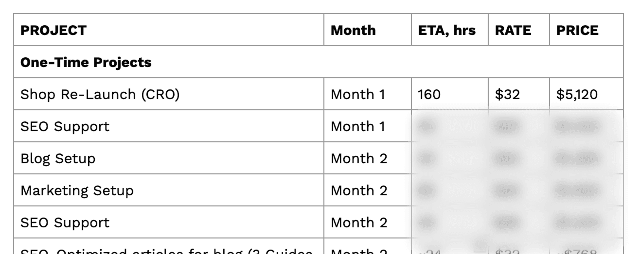 Project cost breakdown table showing one-time projects including “Shop Re-Launch (CRO)” in Month 1 with 160 estimated hours at a $32 rate, totaling $5,120, alongside additional items such as SEO Support, Blog Setup, and Marketing Setup with partially blurred cost details.