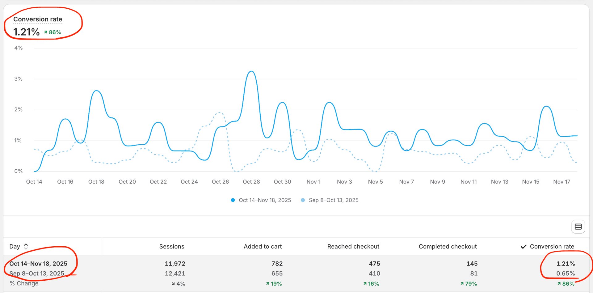 Shopify Analytics dashboard showing conversion rate over time comparison between Oct 14–Nov 18, 2025 (1.21%, +86%) and Sep 8–Oct 13, 2025 (0.65%), with a line chart of daily conversion trends and a summary table displaying sessions, add-to-cart, reached checkout, completed checkout, and overall conversion rate for both periods.