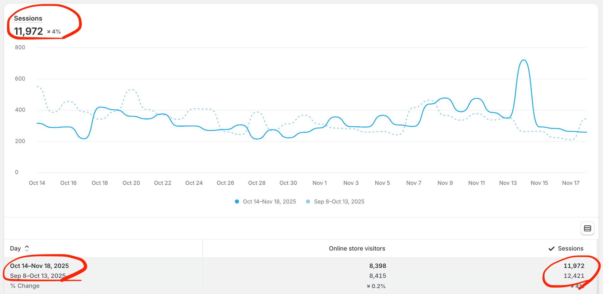 Shopify Analytics dashboard showing Sessions over time comparison between Oct 14–Nov 18, 2025 (11,972 sessions, -4%) and Sep 8–Oct 13, 2025 (12,421 sessions), with a line chart visualizing daily traffic trends and a summary table below highlighting the session totals for both periods.