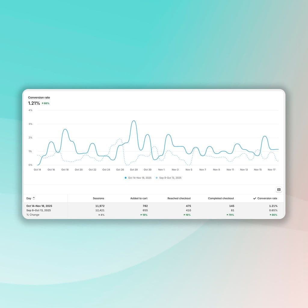 Conversion rate analytics dashboard showing an increase to 1.21% (+86%) with a line chart comparing two time periods, session data, add-to-cart metrics, completed checkouts, and performance growth over time.