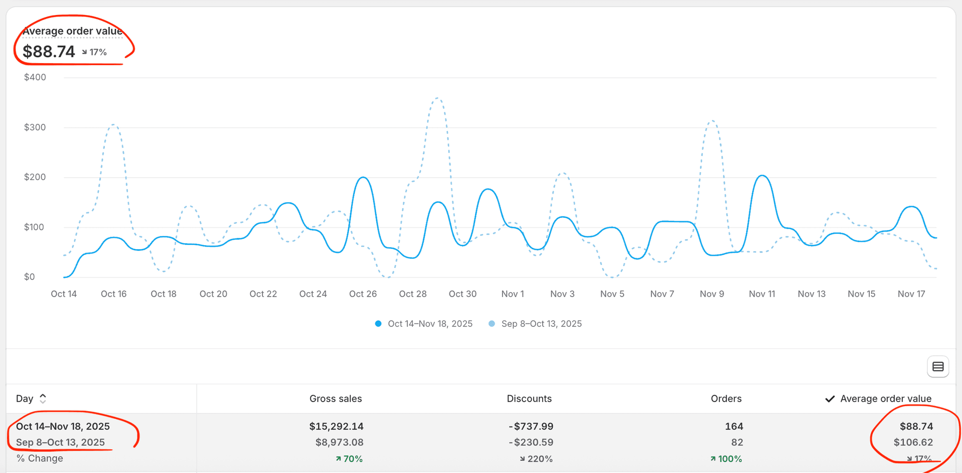 Shopify Analytics dashboard showing average order value over time comparison between Oct 14–Nov 18, 2025 ($88.74, -17%) and Sep 8–Oct 13, 2025 ($106.62), with a line chart of daily AOV trends and a summary table displaying gross sales, discounts, orders, and average order value for both periods.