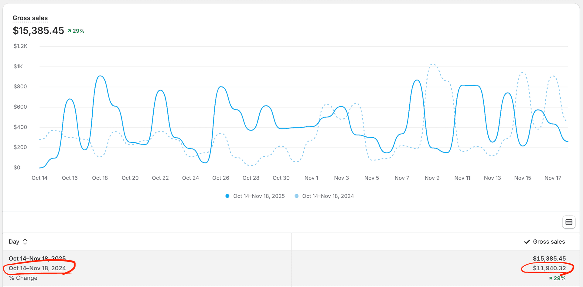 Shopify Analytics dashboard showing year-over-year gross sales comparison between Oct 14–Nov 18, 2025 ($15,385.45, +29%) and Oct 14–Nov 18, 2024 ($11,940.32), with a line chart of daily gross sales trends and a summary table highlighting total gross sales for both periods.