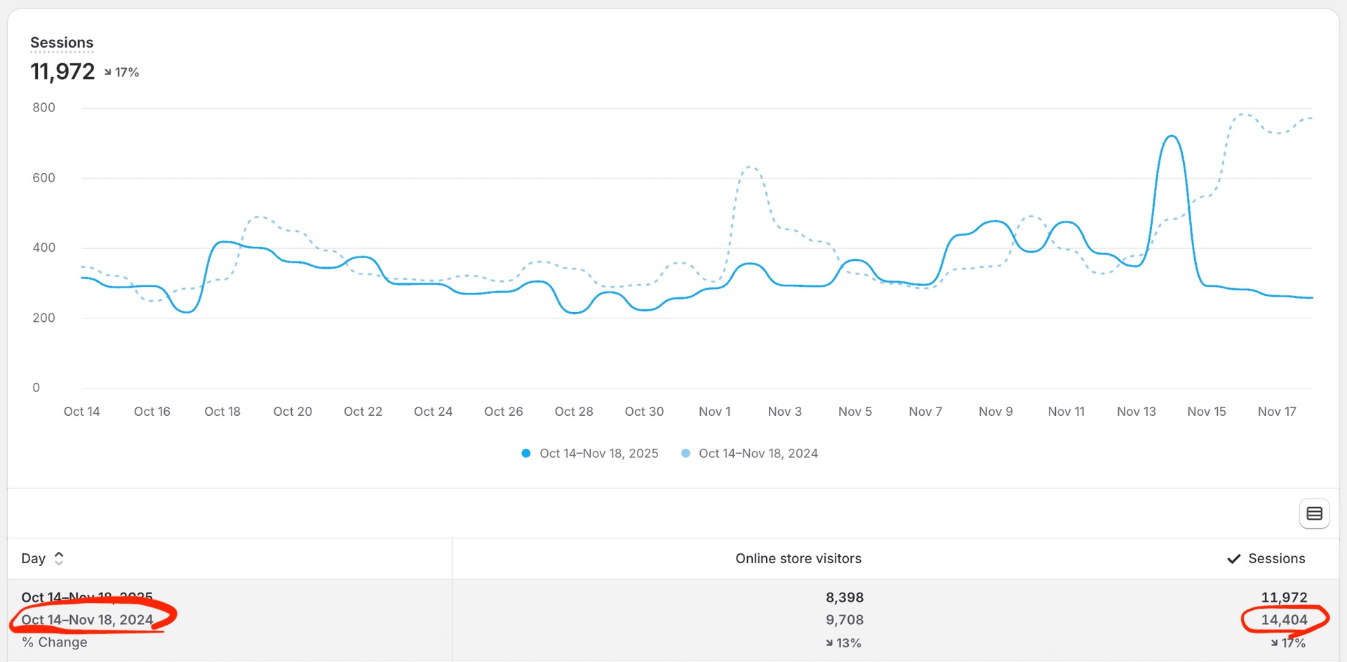 Shopify Analytics dashboard showing year-over-year sessions comparison between Oct 14–Nov 18, 2025 (11,972 sessions, -17%) and Oct 14–Nov 18, 2024 (14,404 sessions), with a line chart displaying daily traffic trends for both periods and a summary table highlighting session totals and percentage change.
