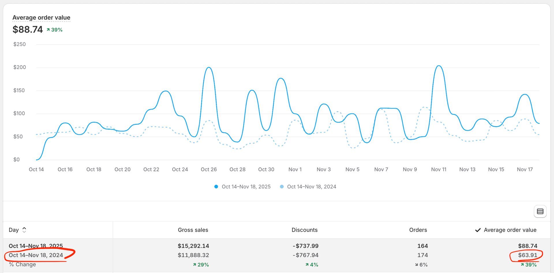 Shopify Analytics dashboard showing year-over-year average order value comparison between Oct 14–Nov 18, 2025 ($88.74, +39%) and Oct 14–Nov 18, 2024 ($63.91), with a line chart of daily AOV trends and a summary table displaying gross sales, discounts, orders, and average order value for both periods.
